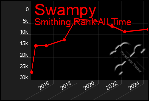 Total Graph of Swampy