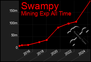 Total Graph of Swampy