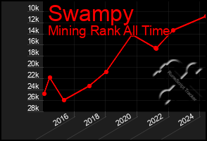 Total Graph of Swampy