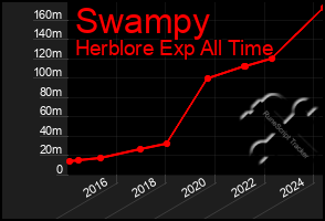 Total Graph of Swampy