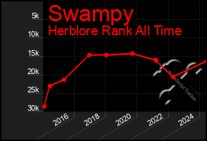 Total Graph of Swampy