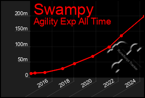 Total Graph of Swampy