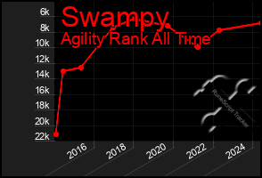 Total Graph of Swampy