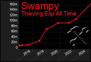 Total Graph of Swampy