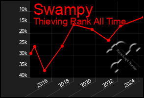 Total Graph of Swampy