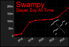 Total Graph of Swampy
