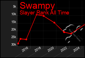 Total Graph of Swampy