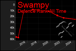 Total Graph of Swampy