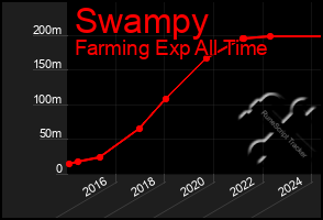 Total Graph of Swampy