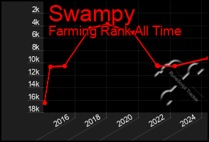 Total Graph of Swampy