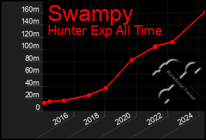 Total Graph of Swampy