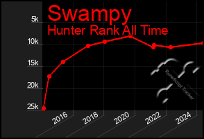 Total Graph of Swampy