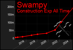 Total Graph of Swampy