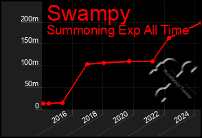 Total Graph of Swampy