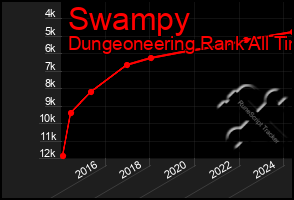 Total Graph of Swampy