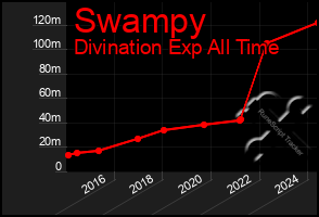Total Graph of Swampy