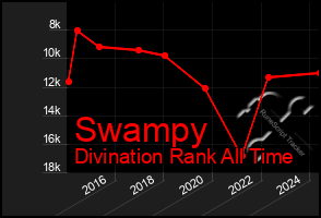 Total Graph of Swampy