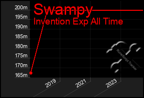 Total Graph of Swampy