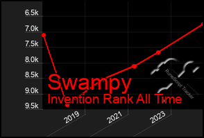 Total Graph of Swampy