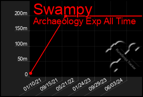 Total Graph of Swampy