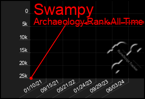 Total Graph of Swampy