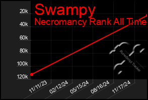 Total Graph of Swampy