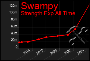 Total Graph of Swampy