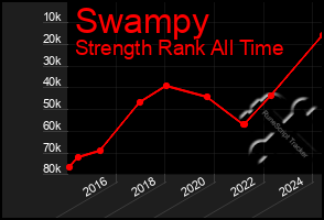Total Graph of Swampy