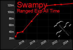 Total Graph of Swampy