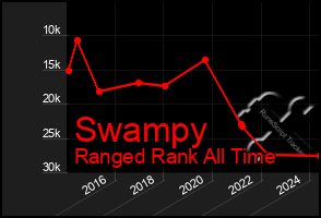 Total Graph of Swampy