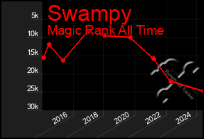 Total Graph of Swampy