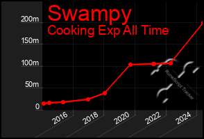 Total Graph of Swampy