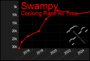Total Graph of Swampy