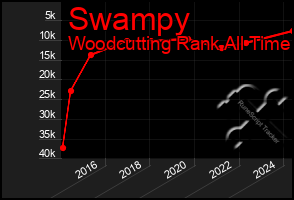 Total Graph of Swampy