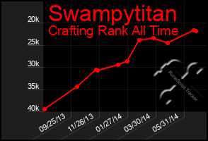 Total Graph of Swampytitan