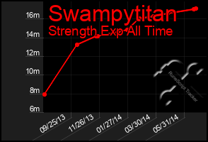 Total Graph of Swampytitan