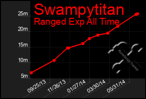 Total Graph of Swampytitan