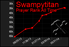 Total Graph of Swampytitan