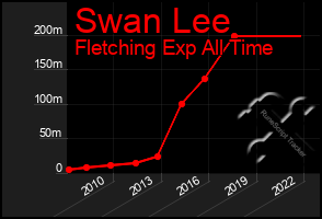 Total Graph of Swan Lee