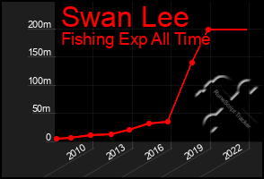 Total Graph of Swan Lee