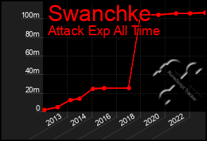 Total Graph of Swanchke