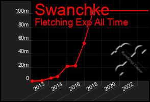 Total Graph of Swanchke