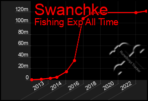 Total Graph of Swanchke