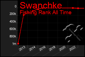 Total Graph of Swanchke