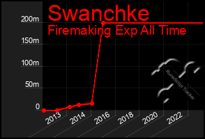 Total Graph of Swanchke