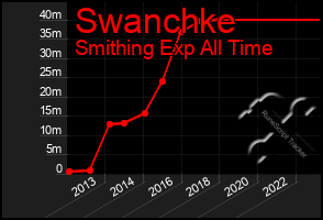 Total Graph of Swanchke