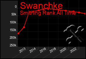 Total Graph of Swanchke