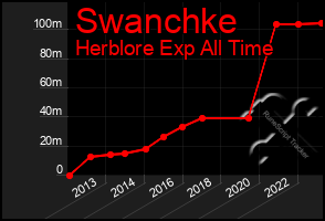 Total Graph of Swanchke