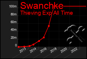 Total Graph of Swanchke