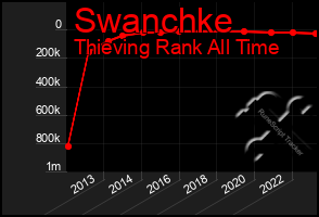 Total Graph of Swanchke